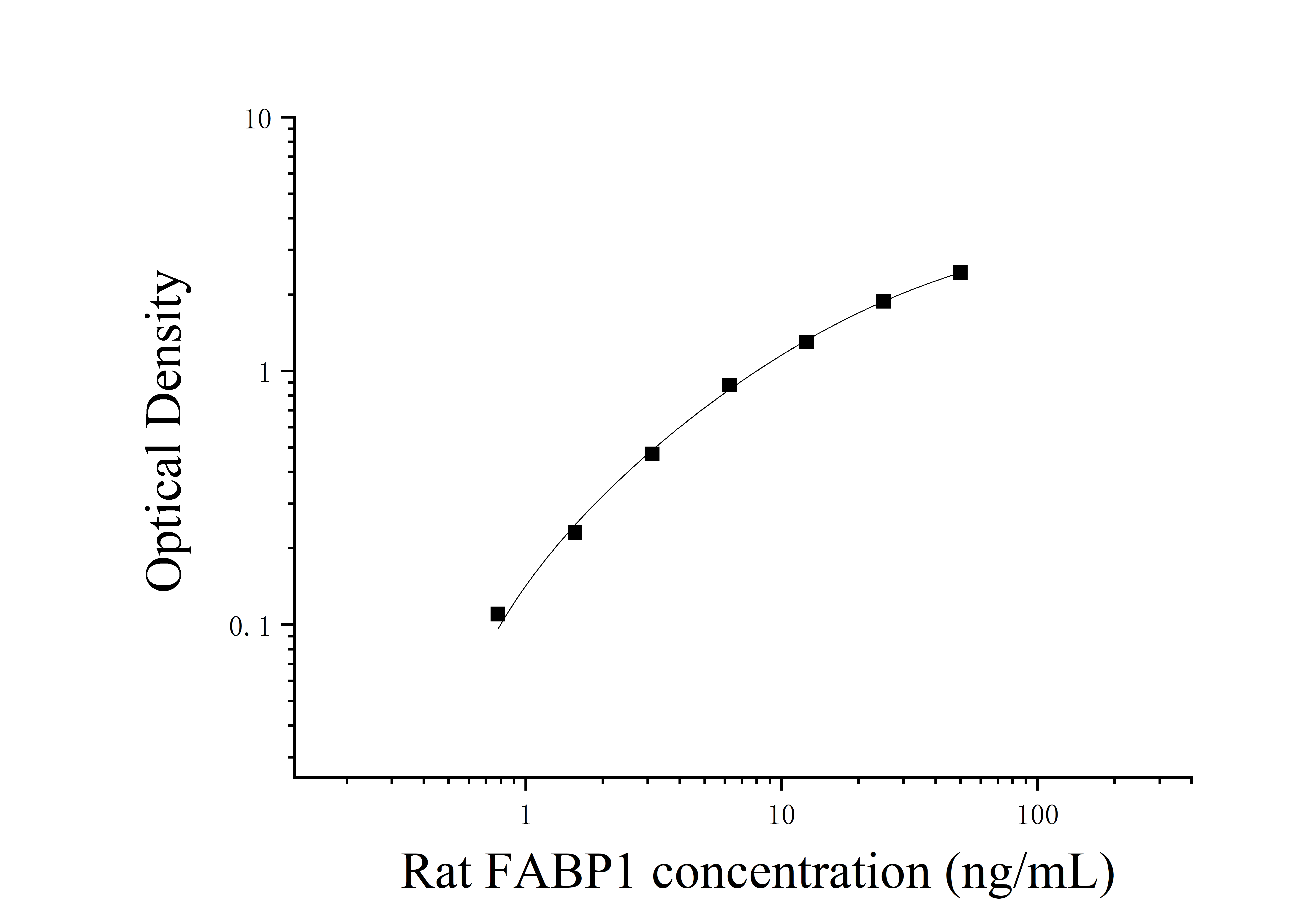 Rat Fatty Acid Binding Protein 1, Liver (FABP1) ELISA Kit Rat Fatty Acid Binding Protein 1, Liver (FABP1) ELISA Kit